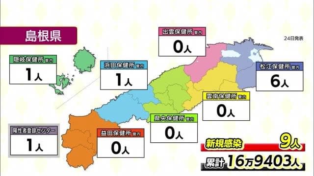 【新型コロナ】島根県で１桁は約１０カ月ぶり　島根９人　鳥取１８人
