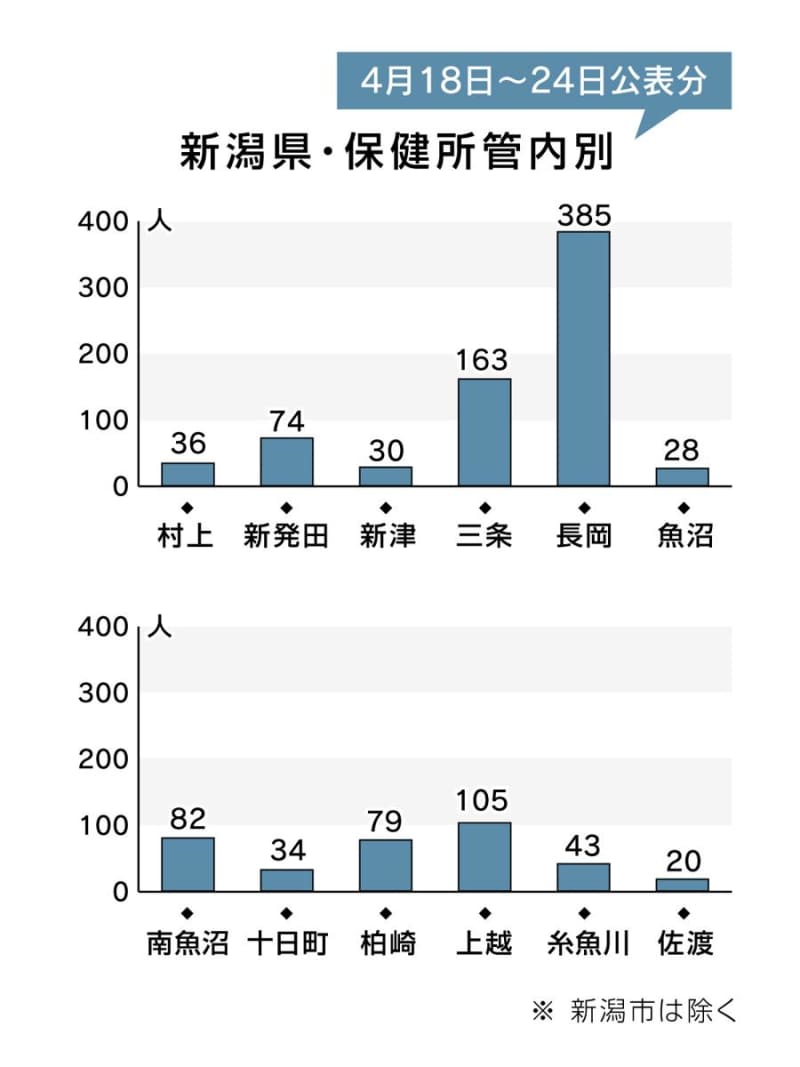 ［新型コロナウイルス］新潟県内の保健所別感染者数（4月18日～4月24日公表分）