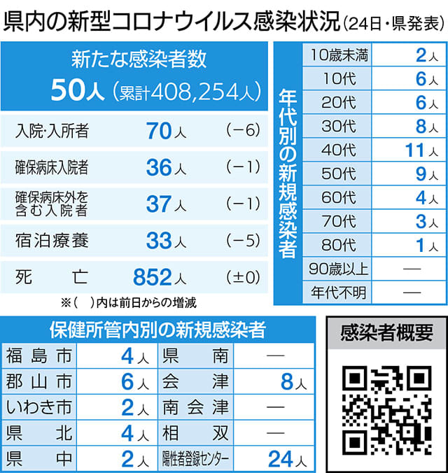 福島県内50人が感染　新型コロナ（県24日発表分）