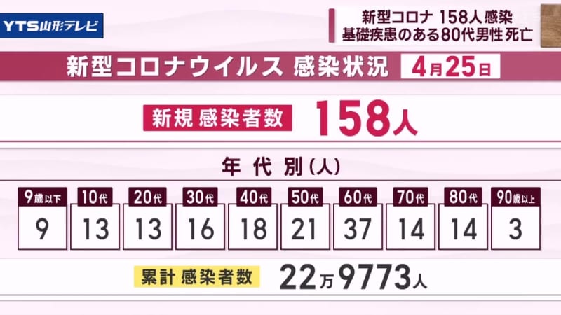 新型コロナ158人感染 80代男性1名死亡
