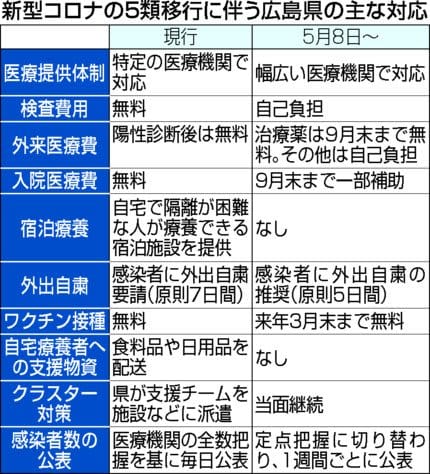 Hiroshima Prefecture continues to call for consultations on fever and home treatment, even after the transition to Corona 5