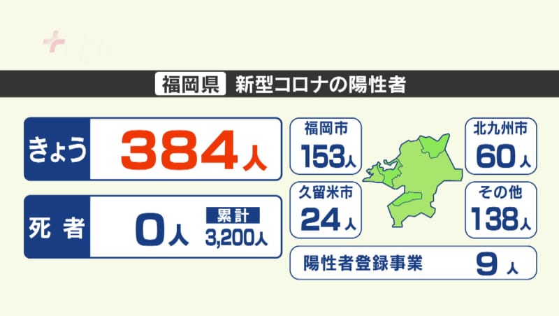 【新型コロナ感染者数】福岡は３８４人、佐賀は４８人が陽性
