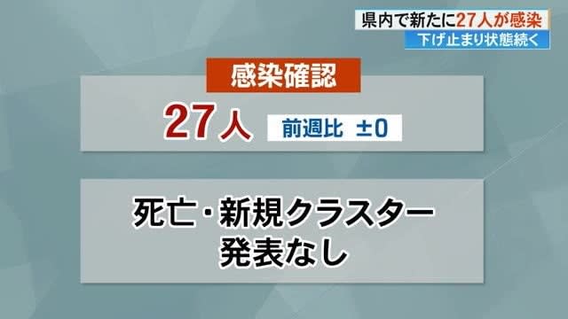 【詳報】新型コロナ新たに27人感染確認　下げ止まり状態続く【高知】