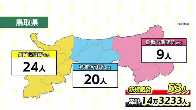 【新型コロナ】鳥取県５３人、島根県５０人の新規感染を確認