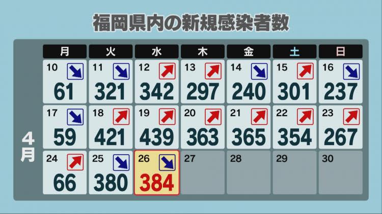 福岡県で新型コロナ３８４人感染