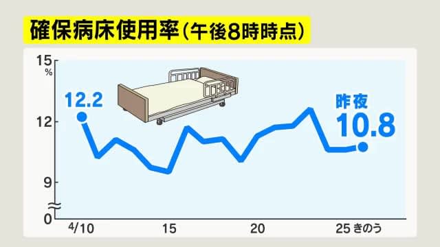 【新型コロナ】長野県内2市で新たに68人感染　長野市40人、松本市28人　確保病床使用率10.8%