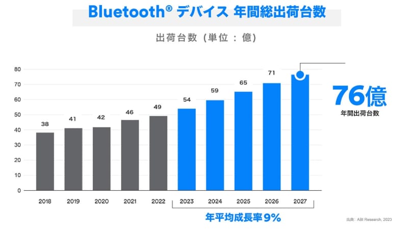 Bluetoothデバイスは年平均9％増で2027年に76億台突破。 LE Audioは成長の牽引役