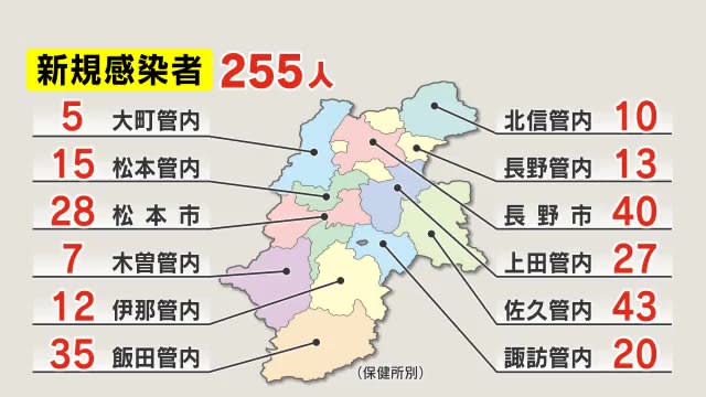 【新型コロナ】長野県で新たに255人感染　3日連続で前週下回る　確保病床使用率10.8%