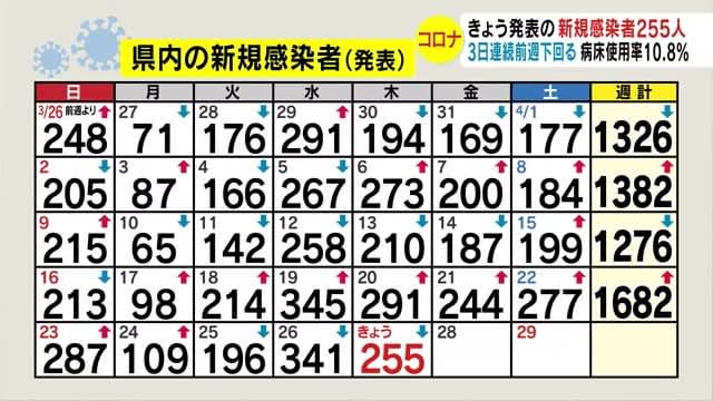 【新型コロナ】長野県で3人死亡　新たに255人感染　3日連続で前週下回る　確保病床使用率10.8%