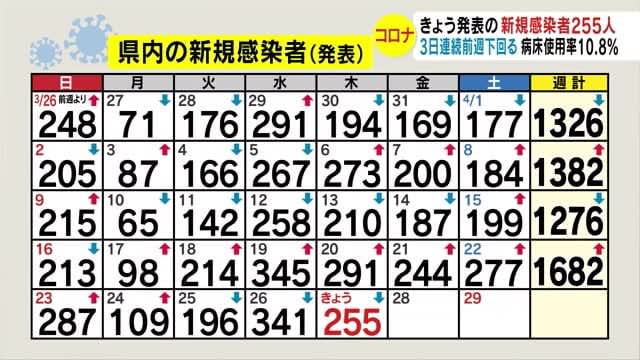 65歳以上3人死亡　新型コロナ・長野　新規感染255人　3日連続で前週下回る　病床使用率10.8%