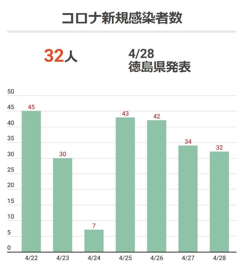 32 people in Tokushima infected with new corona [28th bulletin]