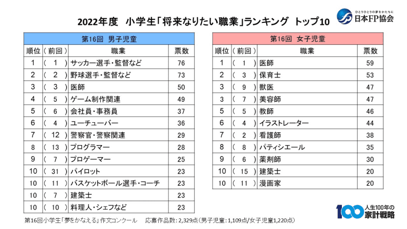小学生の「将来なりたい職業」、「プログラマー」が男子8位でトップ10に初ランクイン【日本FP協…