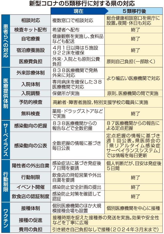 新型コロナ5類移行後、岐阜県が対応発表　古田知事「オール岐阜体制を堅持」　