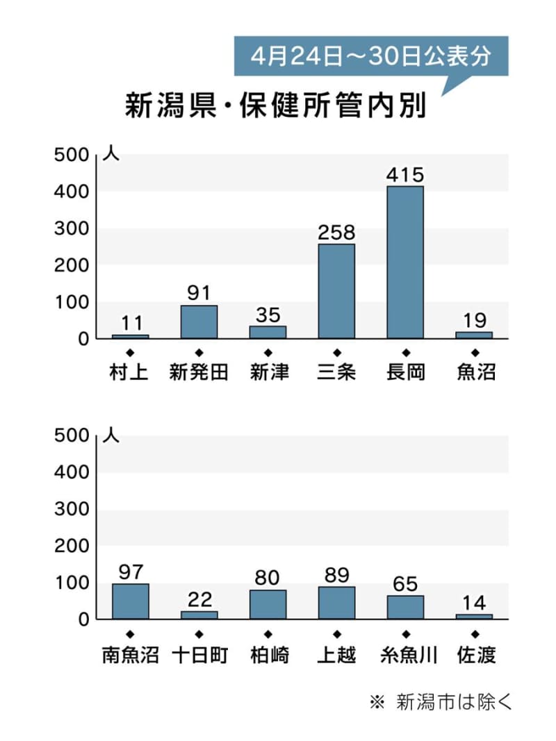 ［新型コロナウイルス］新潟県内の保健所別感染者数（4月24日～4月30日公表分）