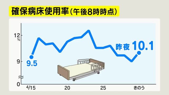 【新型コロナ】長野県内2市で新たに33人感染　長野市18人、松本市15人　確保病床使用率10.1%