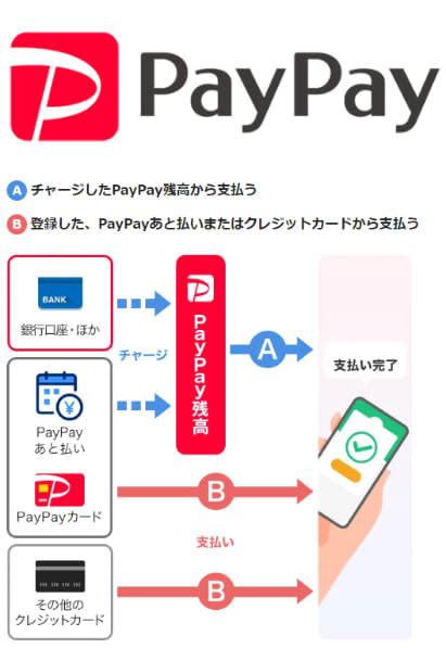 PayPay、8月1日から「他社クレジットカードの利用停止」「月2回目以降のチャージ時に手数料請求」