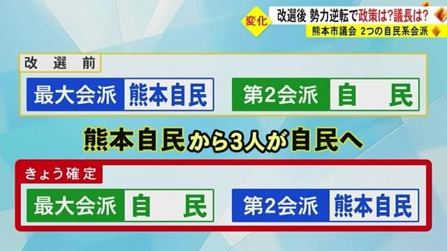 熊本市議会　２つの自民党系会派の勢力に変化【熊本】
