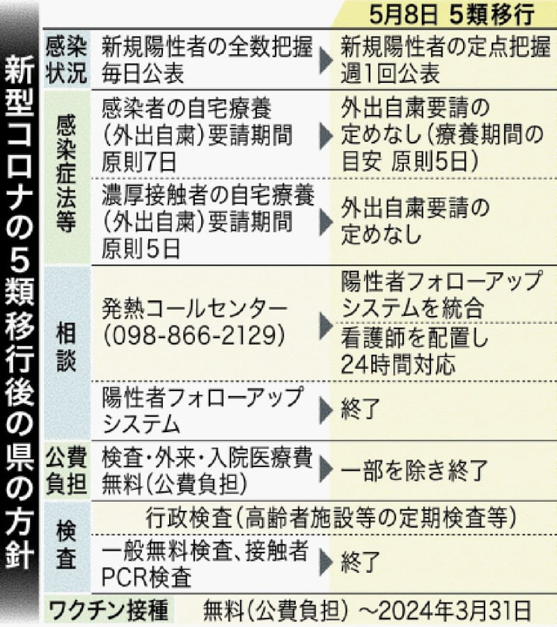 沖縄コロナの新規感染者数、18日から公表は週1回に　全数把握は8日で終了