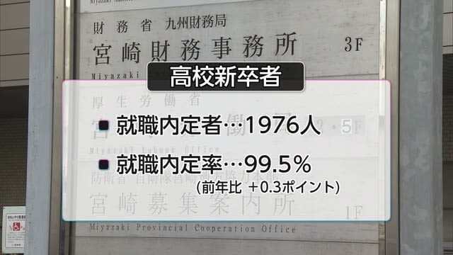 高校新卒者の就職内定率99.5%に上昇　宮崎県