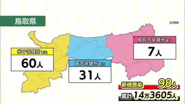 【新型コロナ】鳥取県９８人、島根県７１人の新規感染を確認