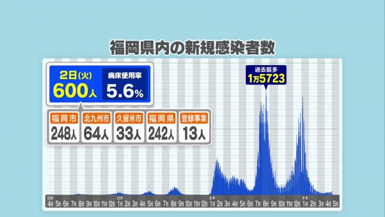 福岡県で新型コロナ６００人感染　６００人台６６日ぶり