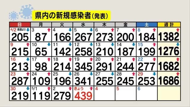 【新型コロナ】長野県で新たに439人感染　先週比98人増　3日連続で前週上回る　
