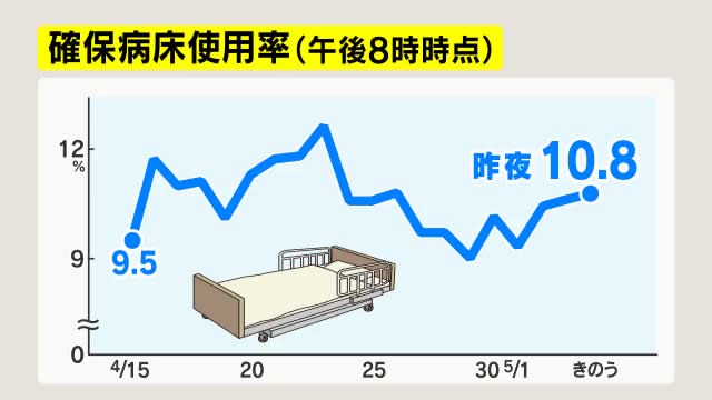 【新型コロナ】長野県内2市で新たに46人感染　長野市22人、松本市24人　確保病床使用率10.8%
