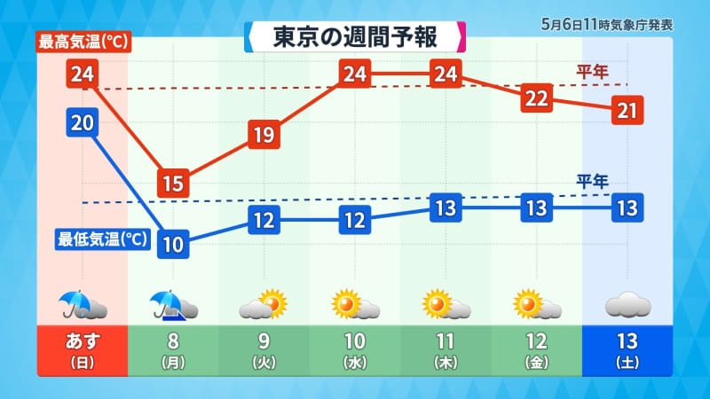 6日(土)は二十四節気の立夏　東京都内で今季初の30℃超え真夏日に　この先は気温大幅ダウン