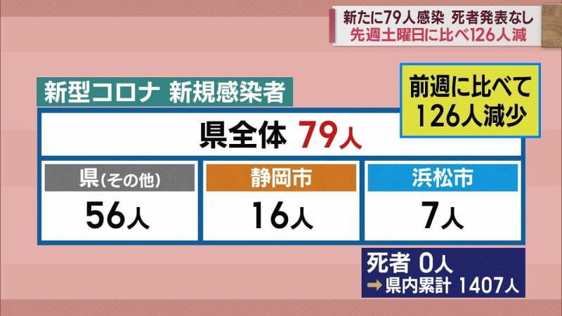 静岡県79人感染…前週126人減　病床使用率は8％　【新型コロナ/5月6日】