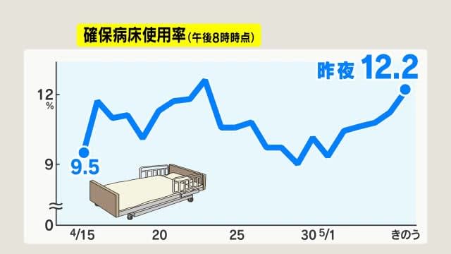 【新型コロナ】長野県内2市で新たに61人感染　長野市45人、松本市16人　確保病床使用率12.2%