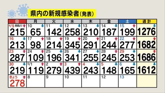 【新型コロナ】長野県278人新規感染　先週日曜比56人増　長野市65人、伊那40人、諏訪33人など　