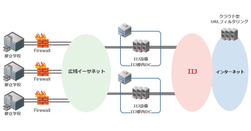 東京都、248の都立学校に2Gbpsの帯域確保型インターネット接続環境を一斉導入