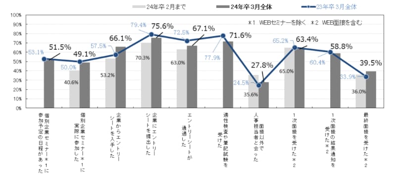 Job-hunting costs for students who graduated in 24 averaged 3 yen in March, rising for the first time in five years [Mynavi survey]