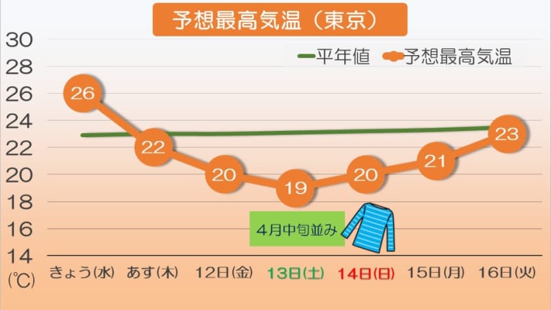 週末にかけ暑さ落ち着く