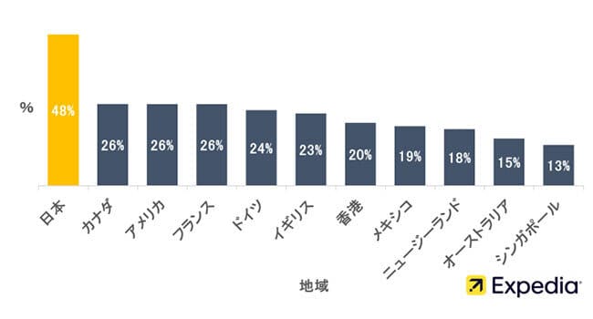According to Expedia survey, Japanese spend most of their vacations at home for the third year in a row