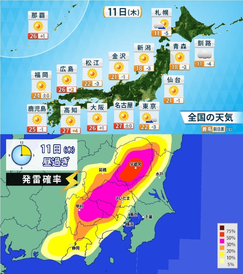 関東付近は大気不安定　今夜にかけて急な雨や落雷に注意　週末以降も天気急変のおそれ