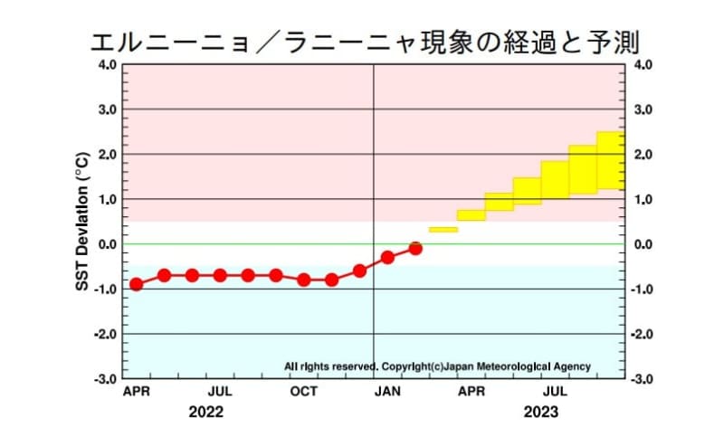 平常の状態も夏までにエルニーニョ現象発生の可能性高い　エルニーニョ監視速報