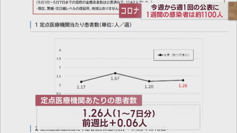 【新型コロナ】5類移行で感染者公表は週1回毎週金曜日に　5/1～7　定点医療機関当たり患者数1…
