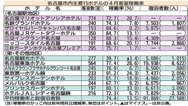 名古屋市内15ホテル4月の客室稼働率　3ヵ月連続7割超え　74.4％　訪日客がけん引