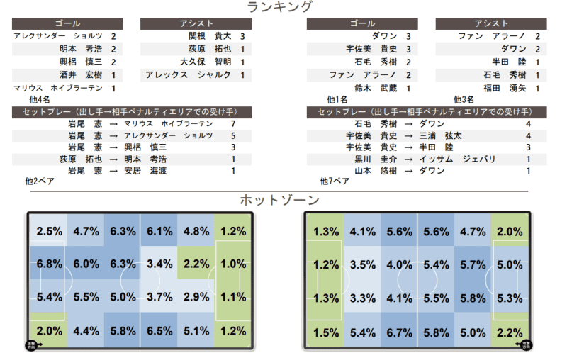 [Urawa-Osaka] 1st in dribbling, 3rd in passing, 5th in shooting... Gamba's not bad data, how will it come out this time!?│…