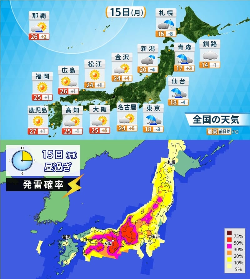 きょう（月）午後も不安定　あす（火）は天気回復で気温上昇　週なかばは東京都心で真夏日に