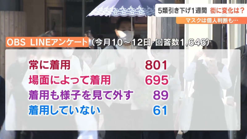 新型コロナ5類引き下げから1週間 アンケート調査「常に着用」「場面により着用」9割超　大分