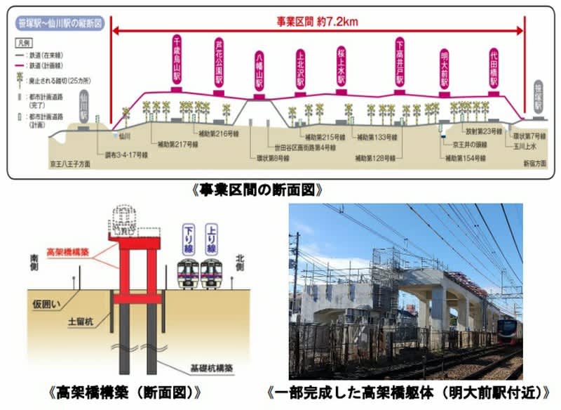 Increased number of reserved-seat trains "Keio Liner", promotion of continuous grade separation project between Sasazuka Station and Sengawa Station, etc. Keio Electric Railway 202…