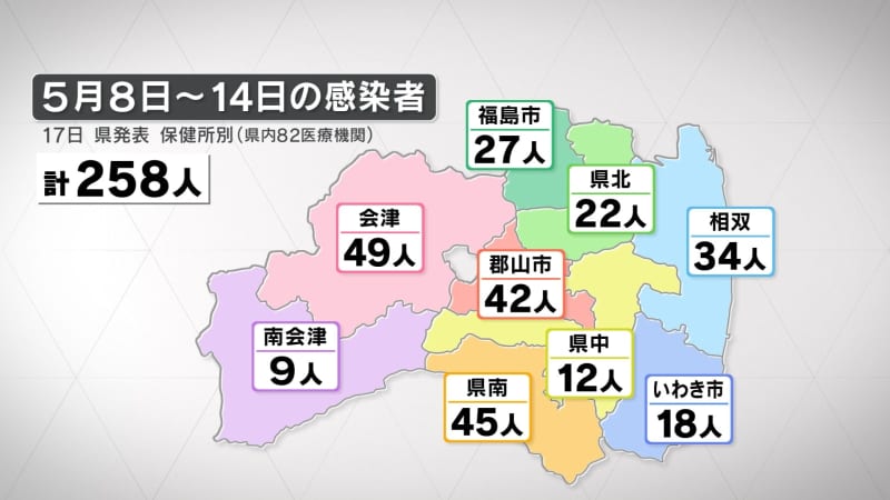 新型コロナ感染者数は1週間で258人　5類移行後初の発表　福島・17日発表