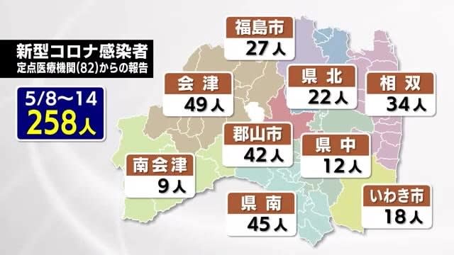 15 people infected in the week until the 1th, 258 fewer than the previous week 31 medical institutions in the prefecture [Fukushima Prefecture, new corona]