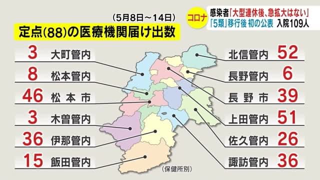 [New Corona] Infected people ``No sudden spread after long holidays'' First announcement after transition to ``Type 5'' 109 hospitalized, 4 severely ill