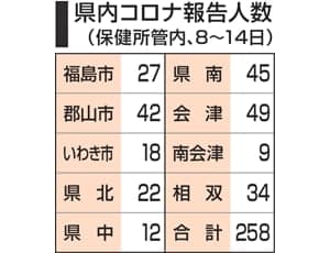 Fukushima Prefecture, 258 people infected in the first fixed-point survey, new corona, 31 fewer than the previous week
