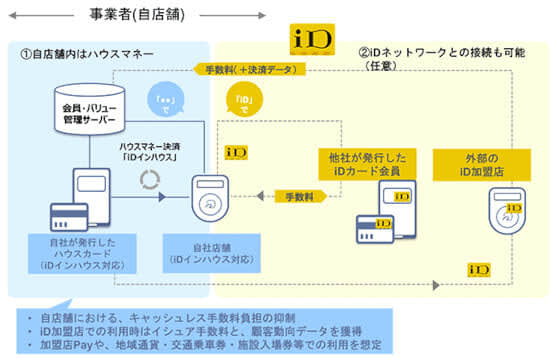 ドコモ、事業者のキャッシュレスに対する課題を解決する「iDインハウス」提供開始