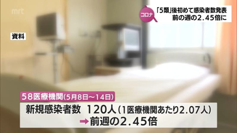 新型コロナ「定点把握」　宮崎県が初の感染者数公表　前週の2.45倍に　