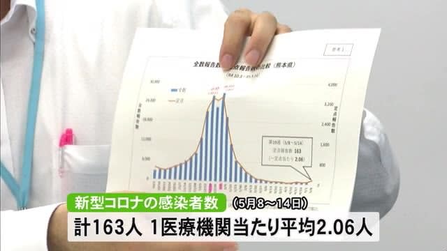 After the transition to the new corona "Type XNUMX", Kumamoto Prefecture announced the number of infected people in the first fixed point grasp "signs of increase"